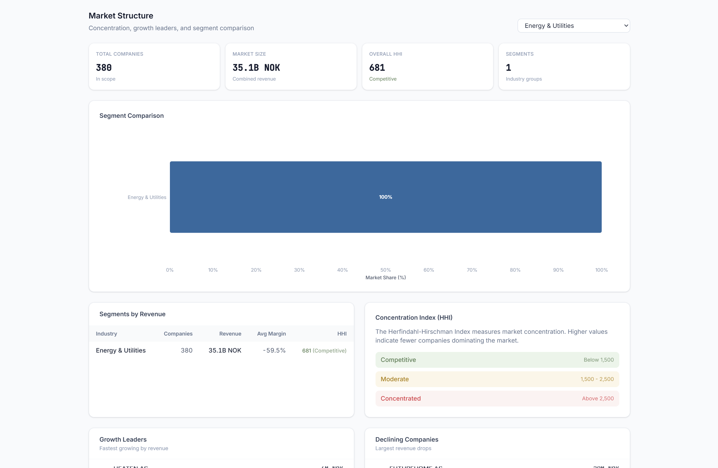 Screenshot of the Market Structure page showing HHI concentration across Norwegian software segments